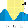 Newport Oregon tide chart for Sunday, April 18, 2021