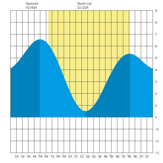 Newport Oregon tide chart for Monday, April 19, 2021