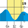 Newport Oregon tide chart for Monday, April 19, 2021