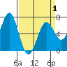 Newport Oregon tide chart for Thursday, April 1, 2021