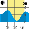 Newport Oregon tide chart for Tuesday, April 20, 2021