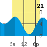 Newport Oregon tide chart for Wednesday, April 21, 2021