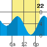 Newport Oregon tide chart for Thursday, April 22, 2021