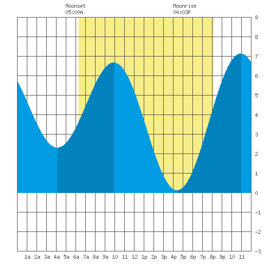 Newport Oregon tide chart for Friday, April 23, 2021