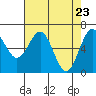 Newport Oregon tide chart for Friday, April 23, 2021