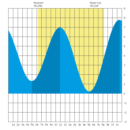 Newport Oregon tide chart for Saturday, April 24, 2021
