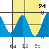 Newport Oregon tide chart for Saturday, April 24, 2021