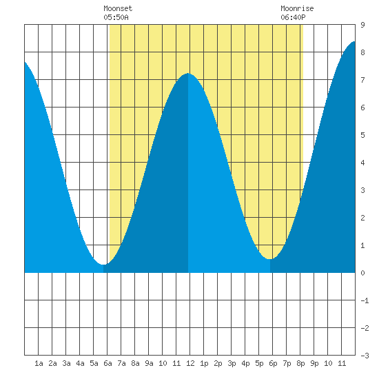 Newport Oregon tide chart for Sunday, April 25, 2021