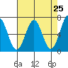 Newport Oregon tide chart for Sunday, April 25, 2021
