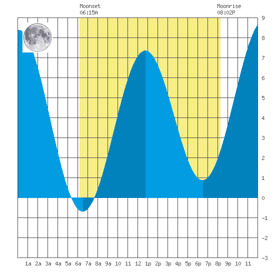Newport Oregon tide chart for Monday, April 26, 2021