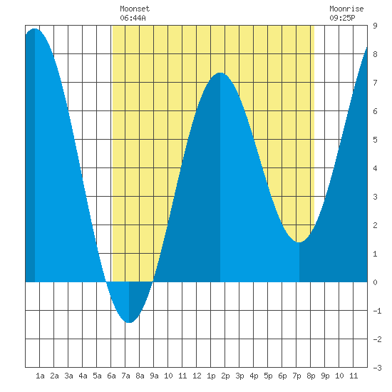 Newport Oregon tide chart for Tuesday, April 27, 2021