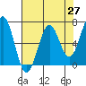 Newport Oregon tide chart for Tuesday, April 27, 2021