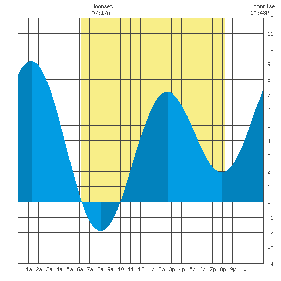 Newport Oregon tide chart for Wednesday, April 28, 2021