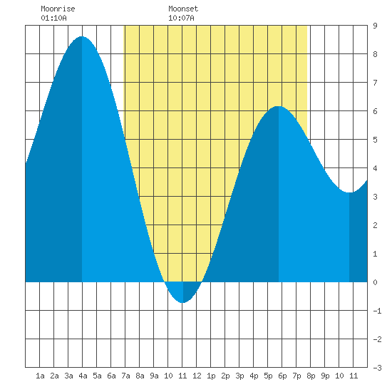 Newport Oregon tide chart for Friday, April 2, 2021