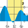 Newport Oregon tide chart for Friday, April 2, 2021