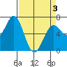 Newport Oregon tide chart for Saturday, April 3, 2021