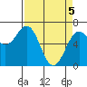 Newport Oregon tide chart for Monday, April 5, 2021