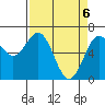 Newport Oregon tide chart for Tuesday, April 6, 2021