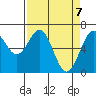 Newport Oregon tide chart for Wednesday, April 7, 2021