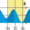 Newport Oregon tide chart for Thursday, April 8, 2021