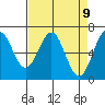 Newport Oregon tide chart for Friday, April 9, 2021