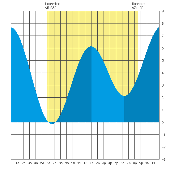 Newport Oregon tide chart for Monday, May 10, 2021
