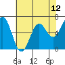 Newport Oregon tide chart for Wednesday, May 12, 2021
