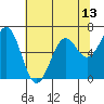 Newport Oregon tide chart for Thursday, May 13, 2021