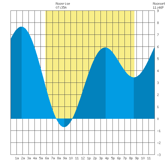 Newport Oregon tide chart for Friday, May 14, 2021