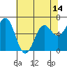 Newport Oregon tide chart for Friday, May 14, 2021