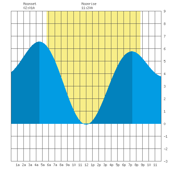Newport Oregon tide chart for Tuesday, May 18, 2021