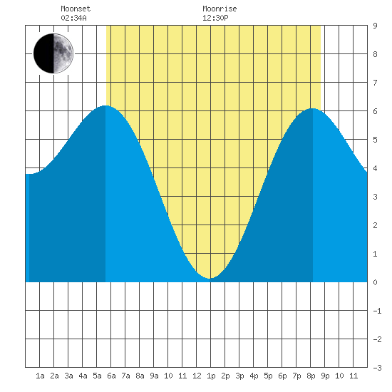 Newport Oregon tide chart for Wednesday, May 19, 2021
