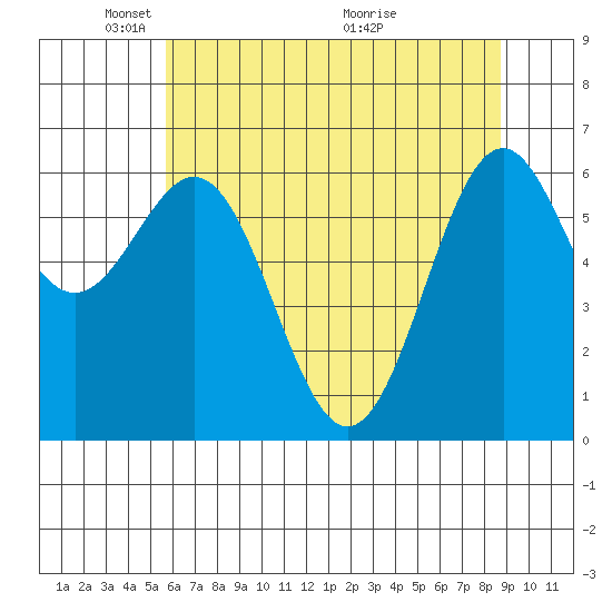 Newport Oregon tide chart for Thursday, May 20, 2021