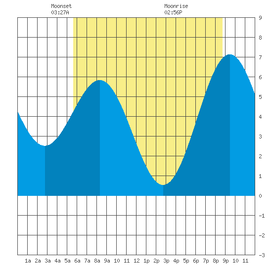 Newport Oregon tide chart for Friday, May 21, 2021
