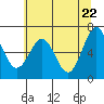 Newport Oregon tide chart for Saturday, May 22, 2021