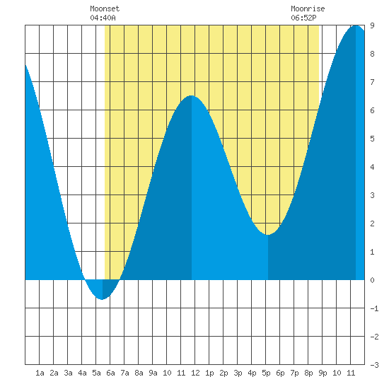 Newport Oregon tide chart for Monday, May 24, 2021