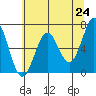 Newport Oregon tide chart for Monday, May 24, 2021