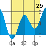 Newport Oregon tide chart for Tuesday, May 25, 2021