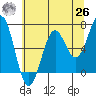 Newport Oregon tide chart for Wednesday, May 26, 2021