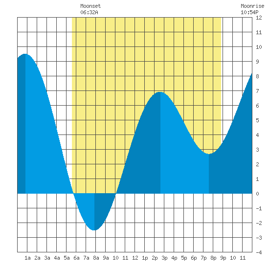 Newport Oregon tide chart for Thursday, May 27, 2021