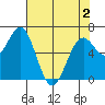 Newport Oregon tide chart for Sunday, May 2, 2021