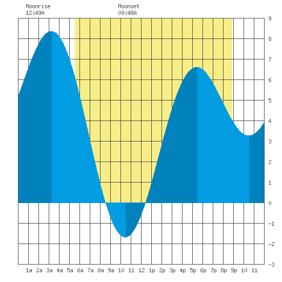 Newport Oregon tide chart for Sunday, May 30, 2021