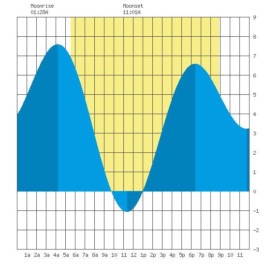 Newport Oregon tide chart for Monday, May 31, 2021