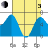 Newport Oregon tide chart for Monday, May 3, 2021