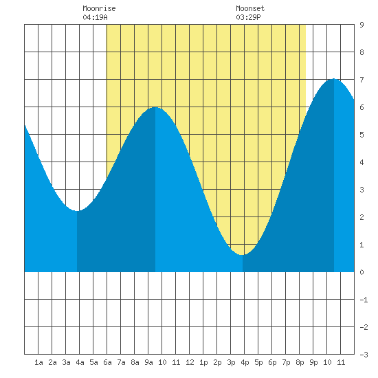 Newport Oregon tide chart for Thursday, May 6, 2021