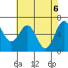 Newport Oregon tide chart for Thursday, May 6, 2021