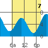 Newport Oregon tide chart for Friday, May 7, 2021