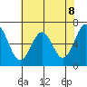 Newport Oregon tide chart for Saturday, May 8, 2021