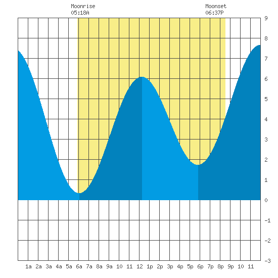 Newport Oregon tide chart for Sunday, May 9, 2021