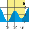 Newport Oregon tide chart for Sunday, May 9, 2021